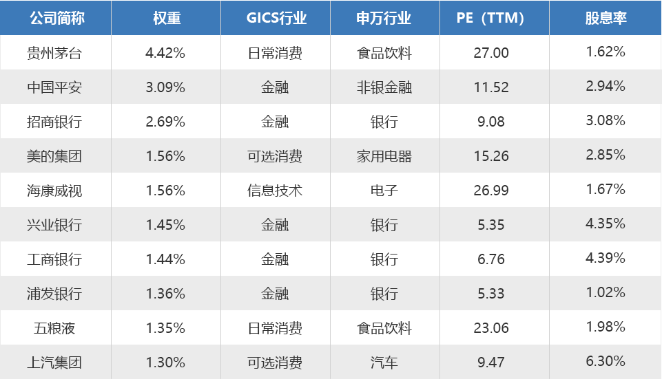 前10大权重股一览